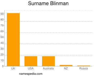 Surname Blinman