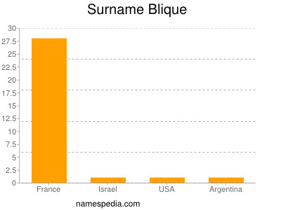 Surname Blique