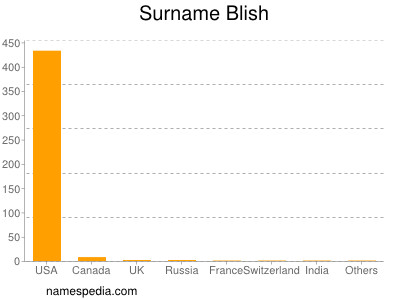 Surname Blish