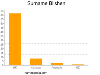 Surname Blishen