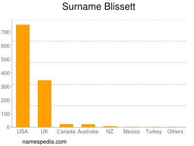 Surname Blissett