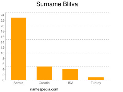 Surname Blitva