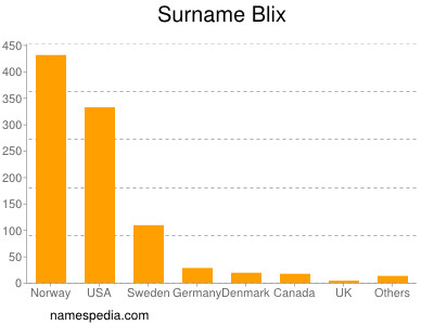 Surname Blix