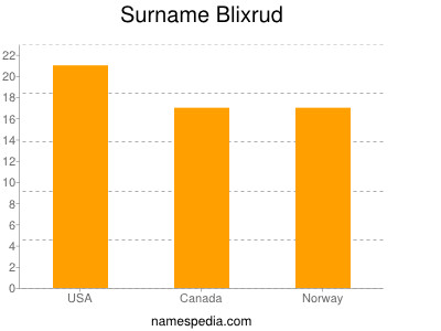 Surname Blixrud