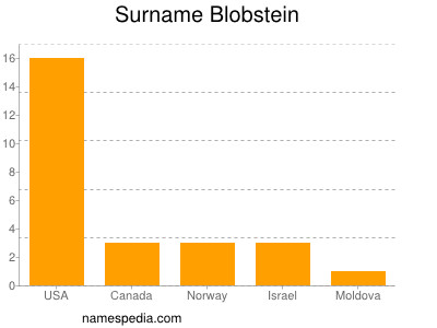 Surname Blobstein