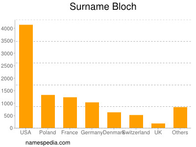 Surname Bloch