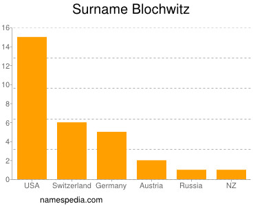 Surname Blochwitz