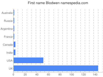 Given name Blodwen