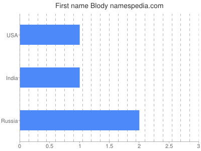 Given name Blody