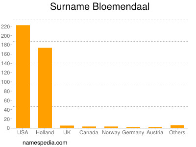 Surname Bloemendaal