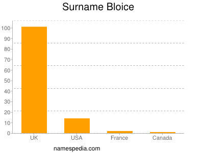 Surname Bloice