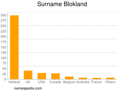 Surname Blokland