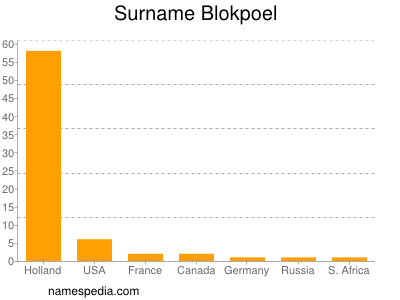 Surname Blokpoel
