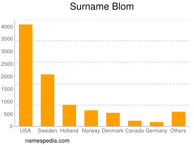 Surname Blom