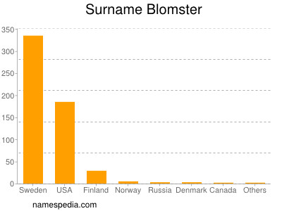 nom Blomster