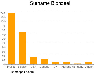 Surname Blondeel