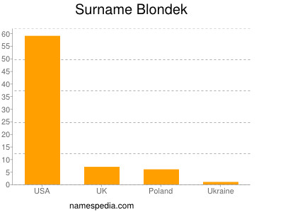 Surname Blondek