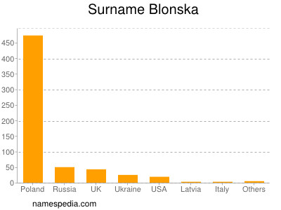 Surname Blonska