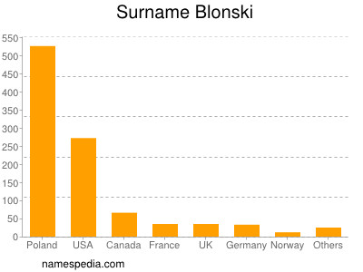 Surname Blonski