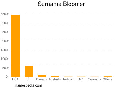 Surname Bloomer