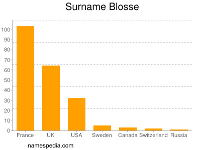Surname Blosse