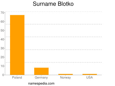Surname Blotko