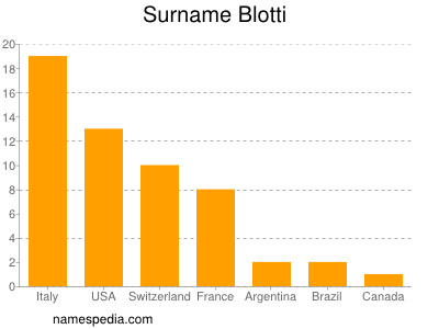 Surname Blotti