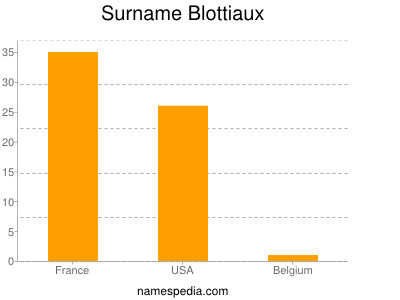 Surname Blottiaux
