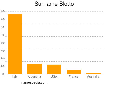 Surname Blotto