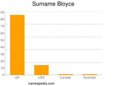 Surname Bloyce