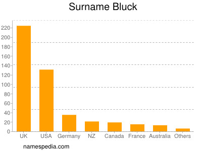 Surname Bluck