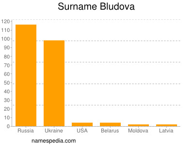 Surname Bludova