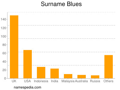 Surname Blues