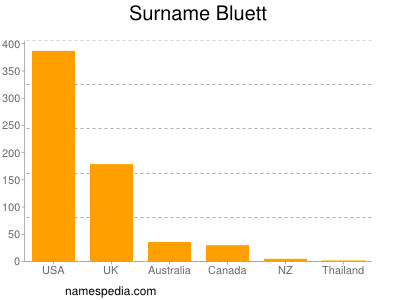 Surname Bluett