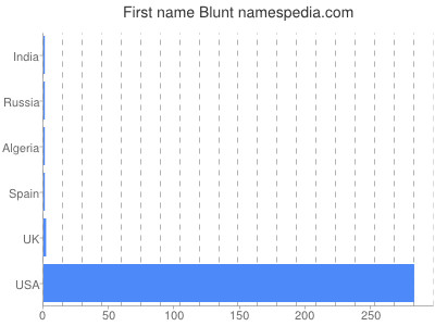 Given name Blunt