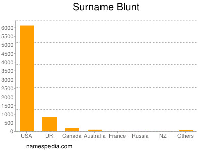 Surname Blunt