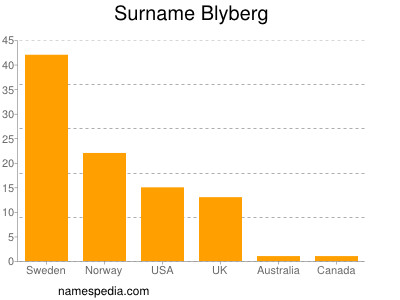 Familiennamen Blyberg