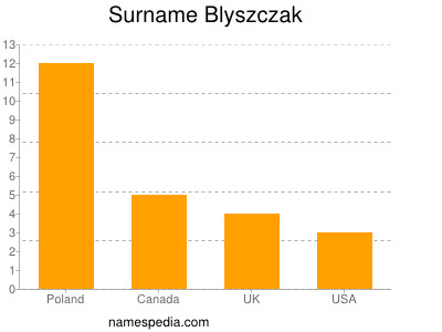 Surname Blyszczak
