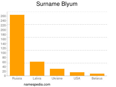 Surname Blyum