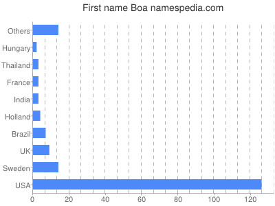 Given name Boa