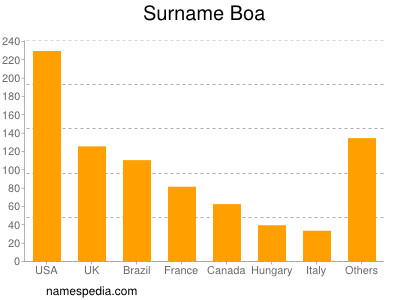 Surname Boa