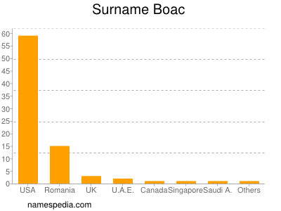 Surname Boac