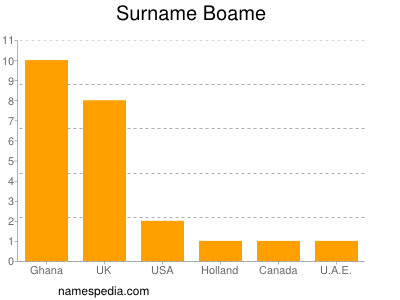 Surname Boame