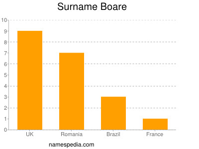 Surname Boare