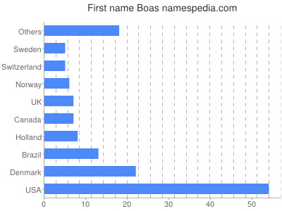 Given name Boas