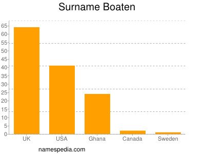 Surname Boaten