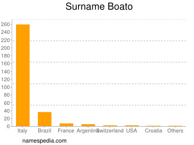 Surname Boato