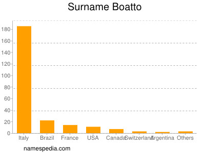 Surname Boatto