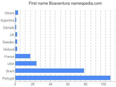 Given name Boaventura