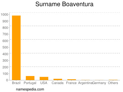 Surname Boaventura